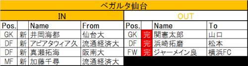 12 31更新 Jリーグ移籍動向一覧 J1編 年末に動きが活発な九州勢 サッカー批評web