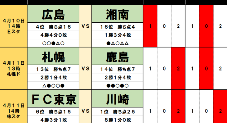 「サッカー批評のtoto予想」(第1233回)4月10・11日 名古屋の「異様に高い確率」で「0」多発の週末に!?の画像