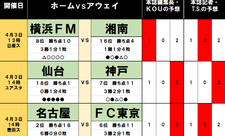 「サッカー批評のtoto予想」(第1232回)4月3・4日「FC東京が好相性の名古屋・豊田スタジアムに乗り込む!」の画像