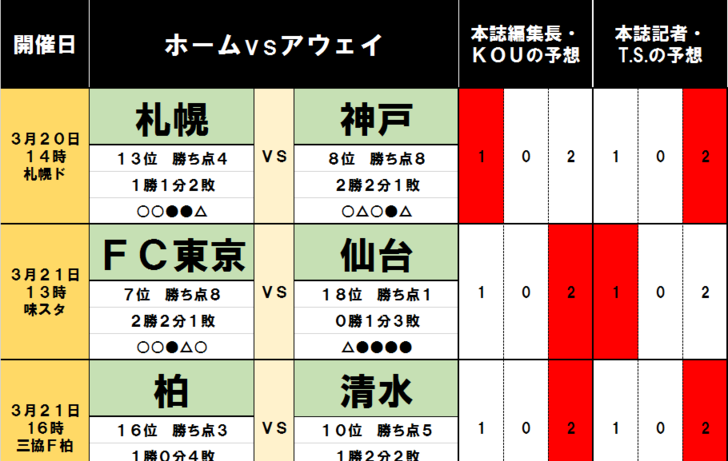 「サッカー批評のtoto予想」(第1230回)3月20・21日 九州ダービーの裏に潜む意外な数字の画像