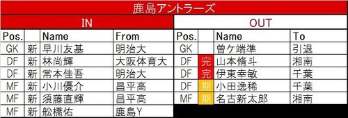 12 31更新 Jリーグ移籍動向一覧 J1編 年末に動きが活発な九州勢 サッカー批評web