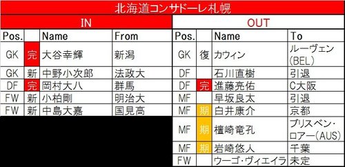 12 31更新 Jリーグ移籍動向一覧 J1編 年末に動きが活発な九州勢 サッカー批評web